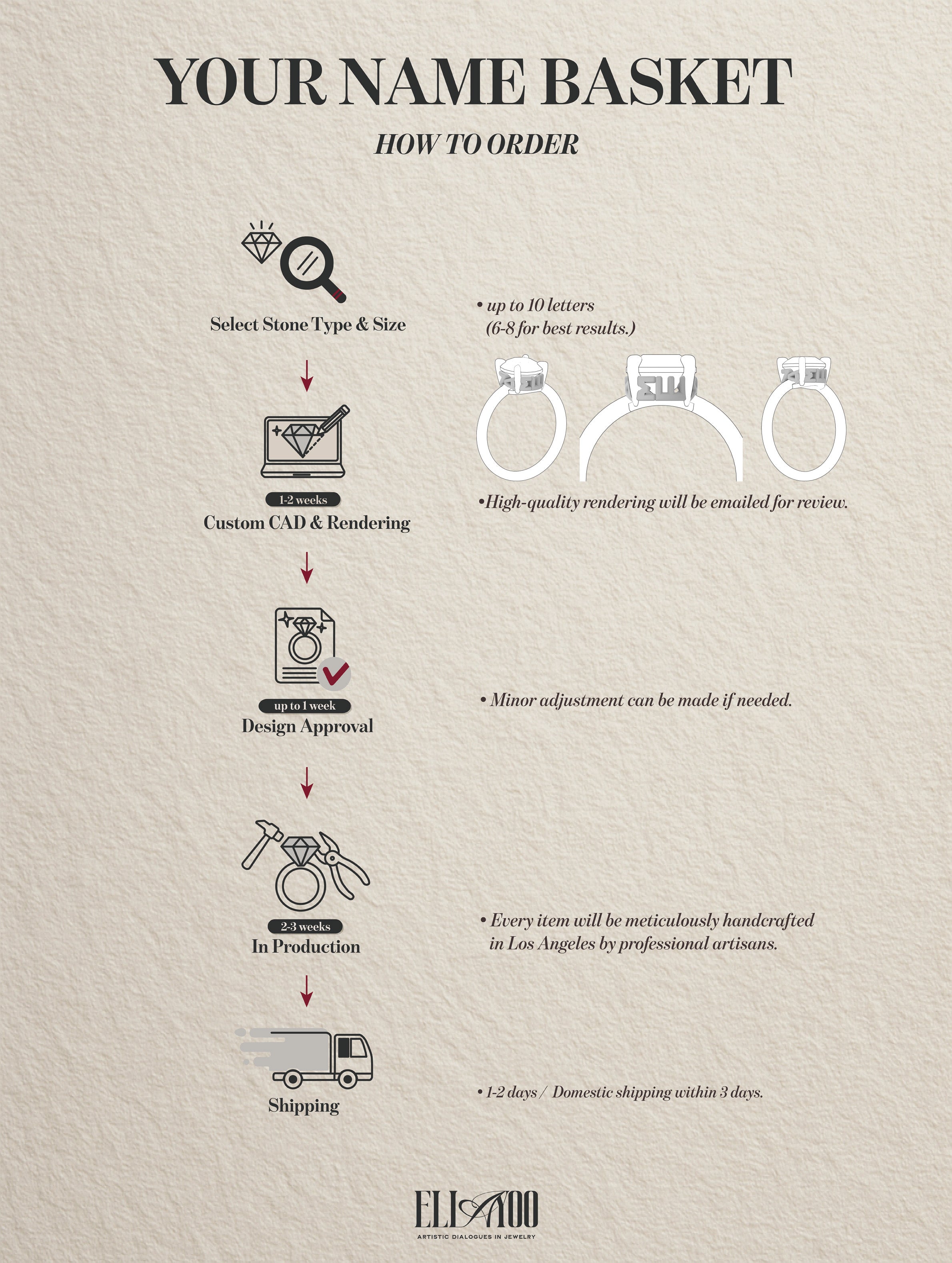 Process diagram for ordering a personalized name basket with icons and text on a textured beige background.